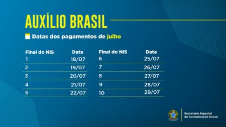 TOCANTINS TEM MAIS DE 146 MIL FAMÍLIAS ATENDIDAS PELO AUXÍLIO BRASIL EM JULHO