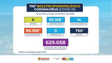 SEIS NOVOS CASOS DE COVID É REGISTRADO EM PALMAS